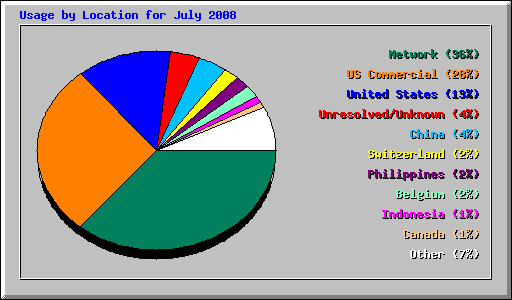Usage by Location for July 2008