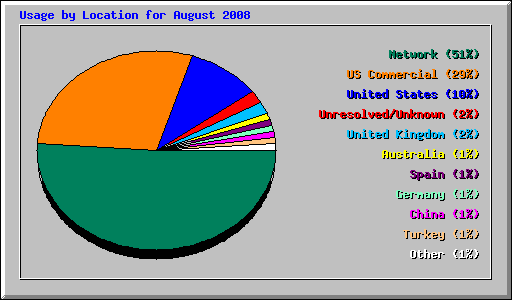Usage by Location for August 2008