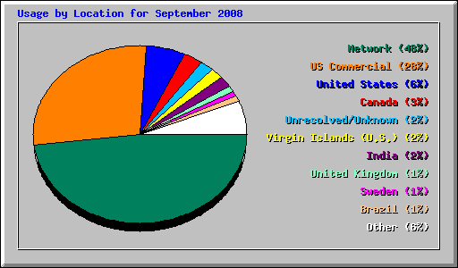 Usage by Location for September 2008