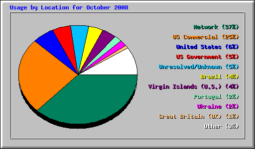 Usage by Location for October 2008