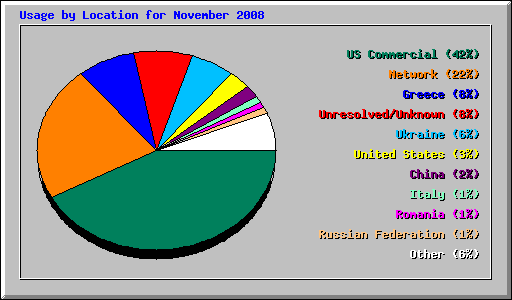 Usage by Location for November 2008