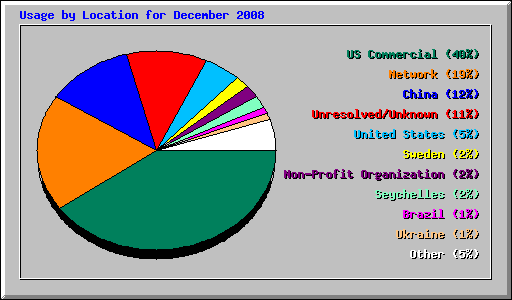 Usage by Location for December 2008
