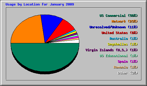 Usage by Location for January 2009