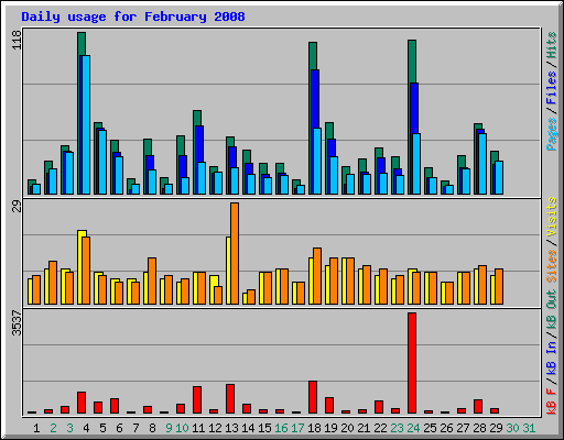 Daily usage for February 2008