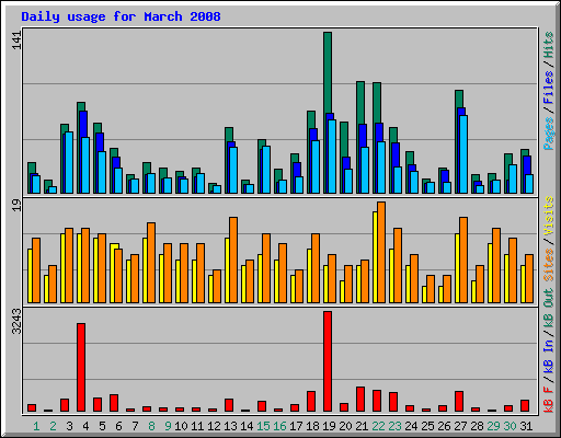 Daily usage for March 2008