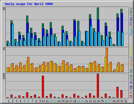 Daily usage for April 2008