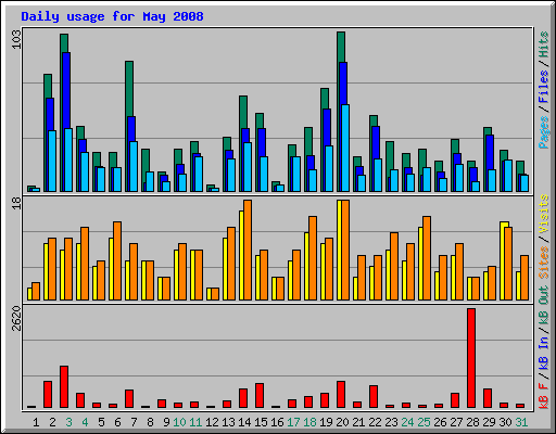 Daily usage for May 2008
