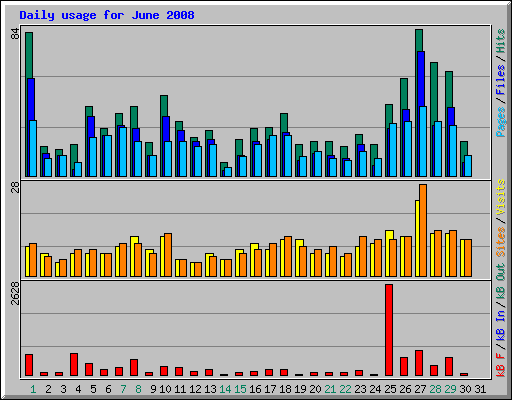 Daily usage for June 2008