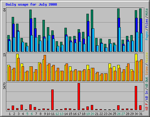 Daily usage for July 2008