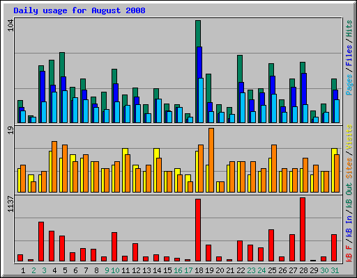 Daily usage for August 2008
