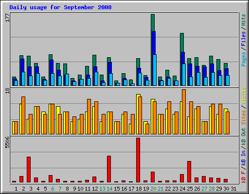 Daily usage for September 2008