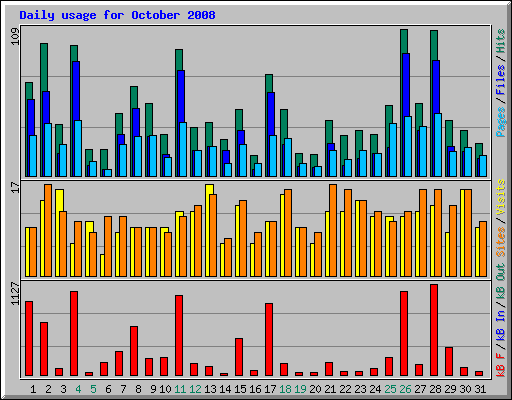 Daily usage for October 2008