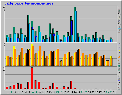 Daily usage for November 2008