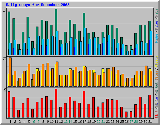 Daily usage for December 2008