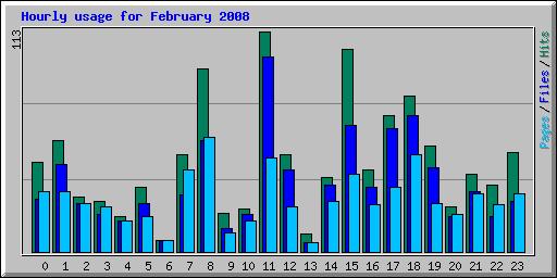Hourly usage for February 2008