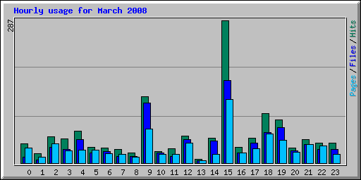 Hourly usage for March 2008