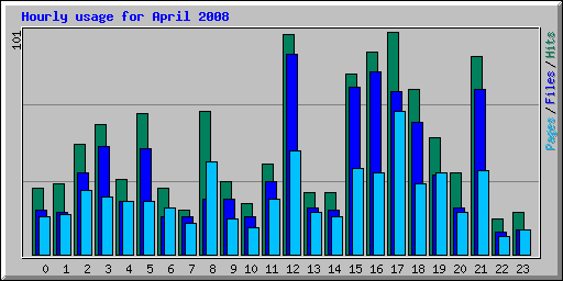 Hourly usage for April 2008