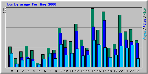 Hourly usage for May 2008