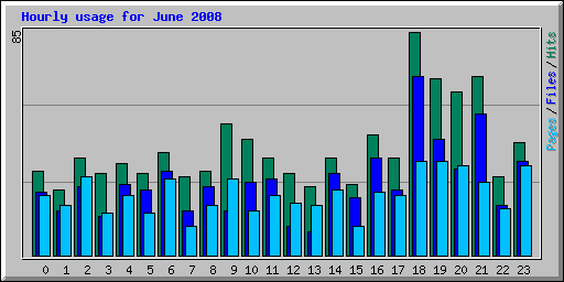 Hourly usage for June 2008