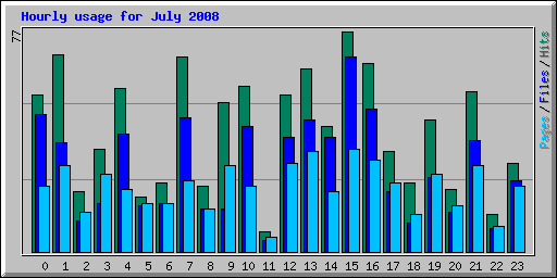 Hourly usage for July 2008