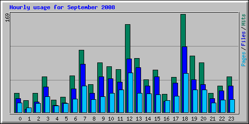 Hourly usage for September 2008