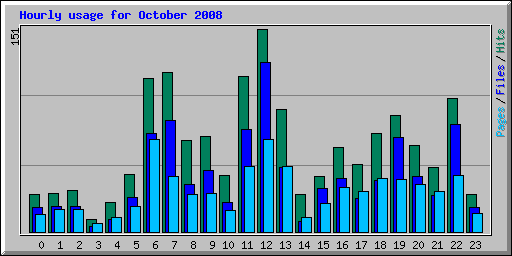 Hourly usage for October 2008