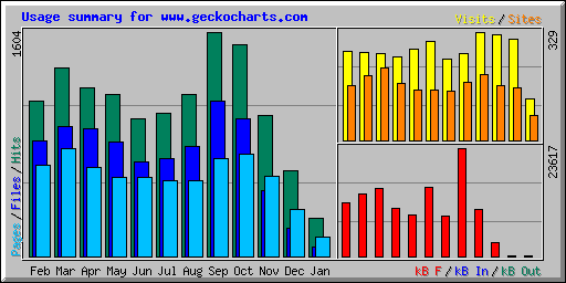 Usage summary for www.geckocharts.com