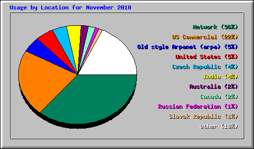 Usage by Location for November 2010