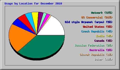 Usage by Location for December 2010