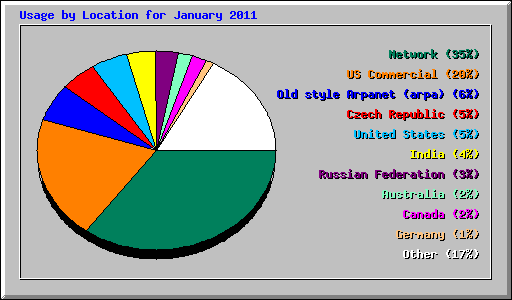 Usage by Location for January 2011