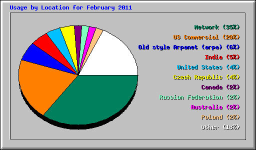 Usage by Location for February 2011