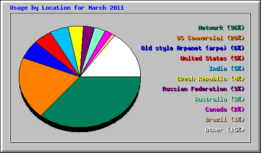 Usage by Location for March 2011