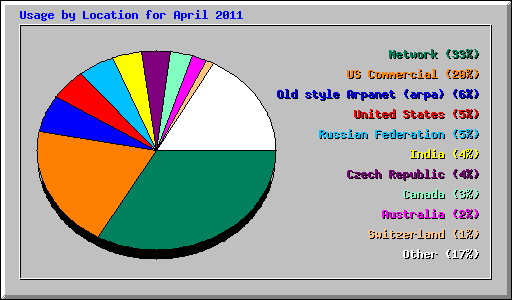 Usage by Location for April 2011