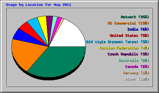Usage by Location for May 2011
