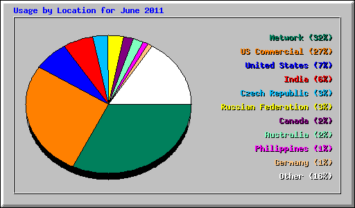 Usage by Location for June 2011