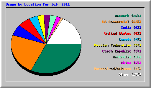 Usage by Location for July 2011