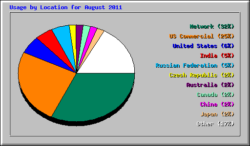 Usage by Location for August 2011