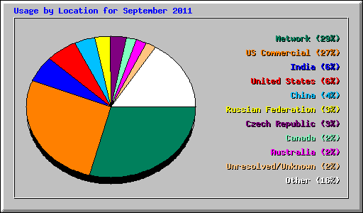 Usage by Location for September 2011