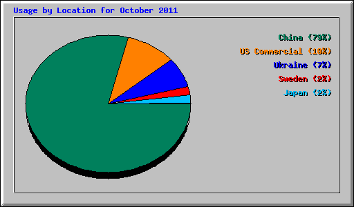 Usage by Location for October 2011
