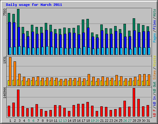 Daily usage for March 2011