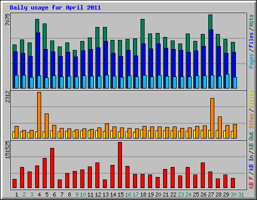 Daily usage for April 2011