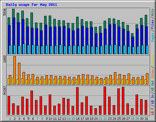 Daily usage for May 2011