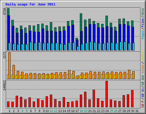 Daily usage for June 2011