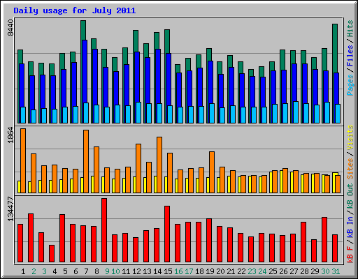 Daily usage for July 2011