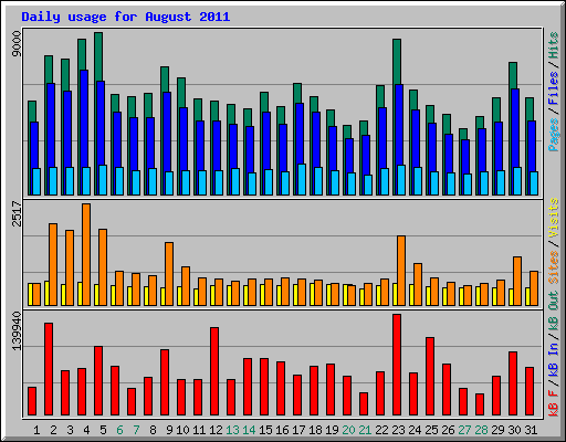 Daily usage for August 2011