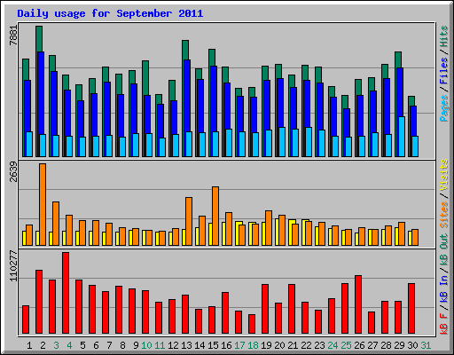 Daily usage for September 2011