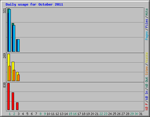 Daily usage for October 2011