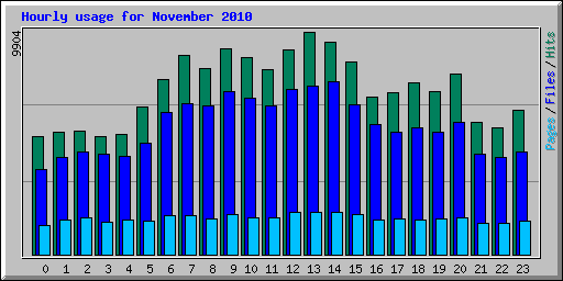 Hourly usage for November 2010