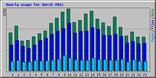 Hourly usage for March 2011