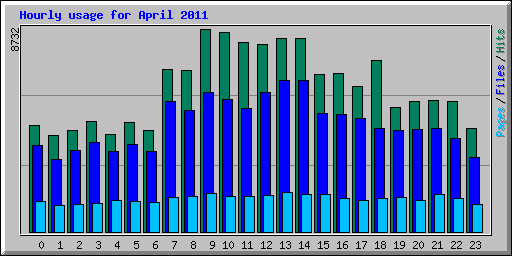 Hourly usage for April 2011